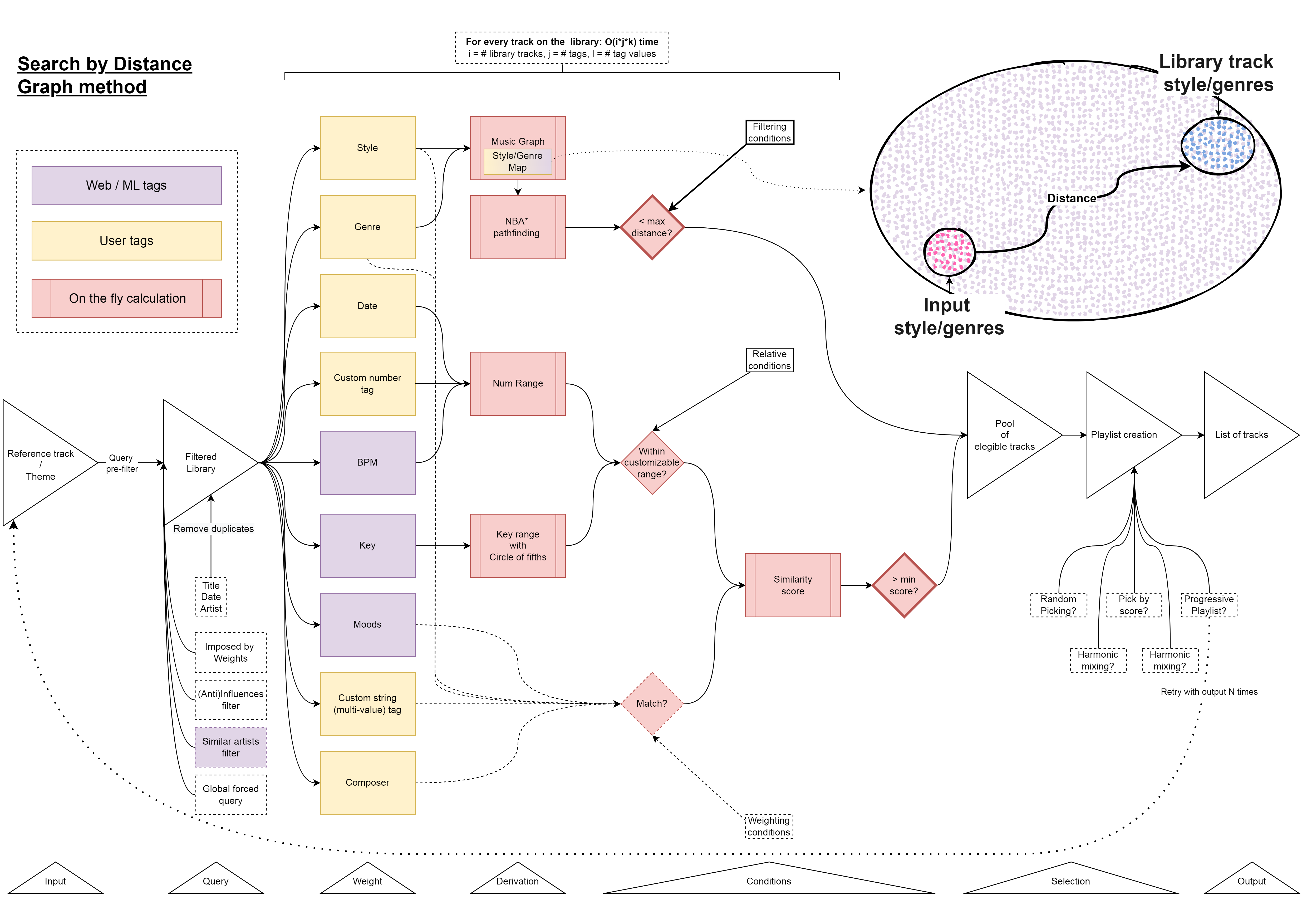 Search by Distance Methods